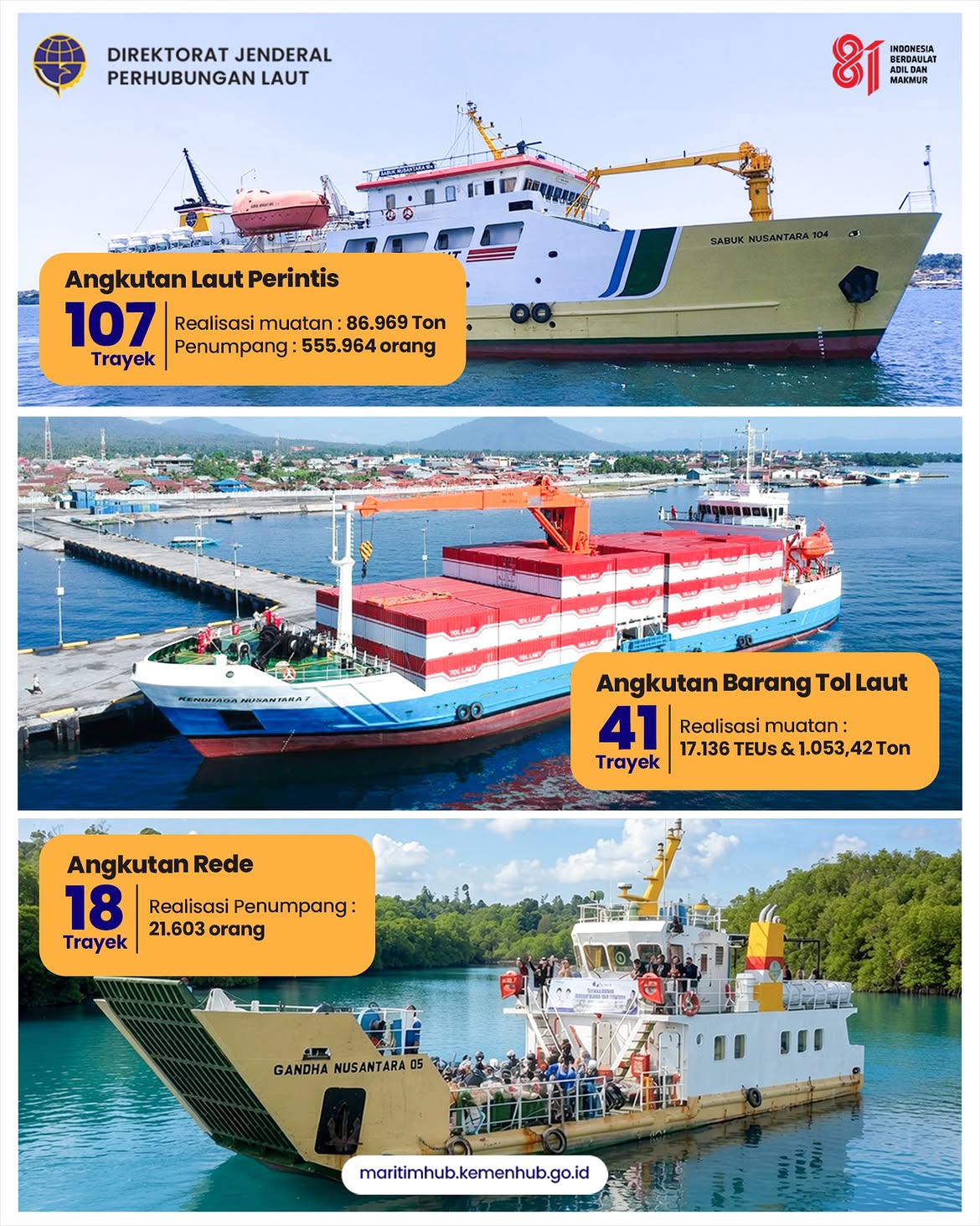 Capaian Kinerja Angkutan Laut Semester 1 Tahun Anggaran 2026